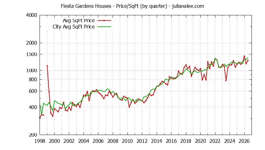 Graph of the Quarterly Average Price Per Square Foot for Fiesta Gardens & San Mateo Homes