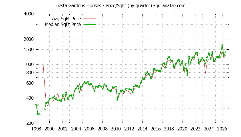Graph of the Average Quarterly Price Per Square Foot for Fiesta Gardens & San Mateo Homes
