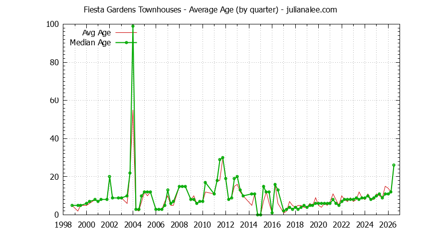 Graph of the Quarterly Average Age of Fiesta Gardens Townhouses Sold