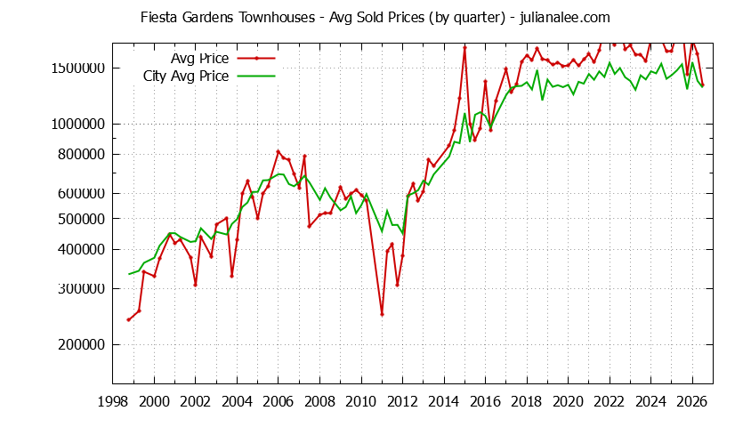 Graph of the Quarterly Average Price of Fiesta Gardens vs. San Mateo Townhouses Sold