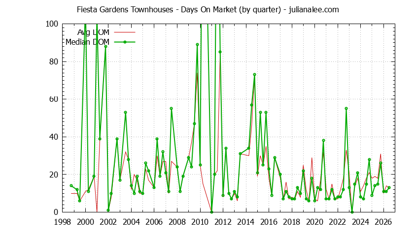 Graph of the Quarterly Average Days On Market for Fiesta Gardens Townhouses Sold