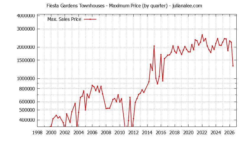 Graph of the Quarterly Maximum Price for Fiesta Gardens Townhouses Sold