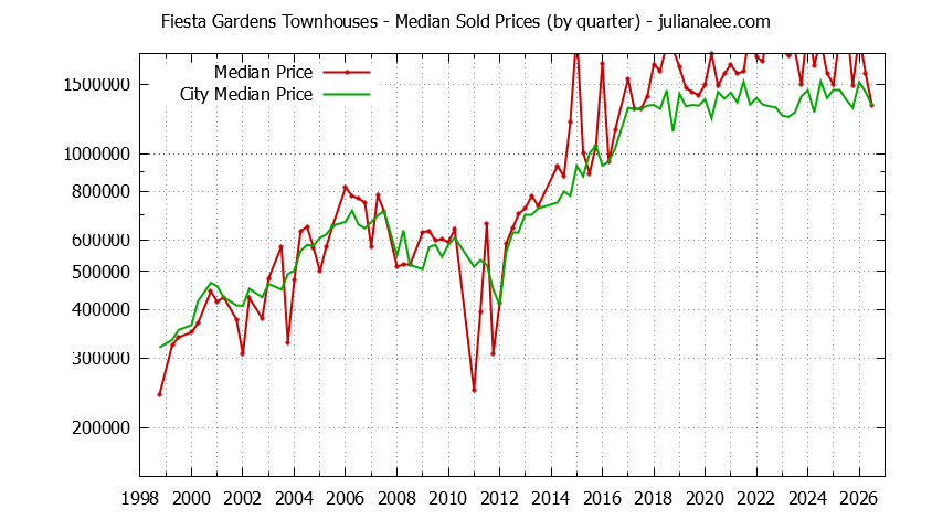 Graph of the Quarterly Median Price of Fiesta Gardens vs. San Mateo Townhouses Sold