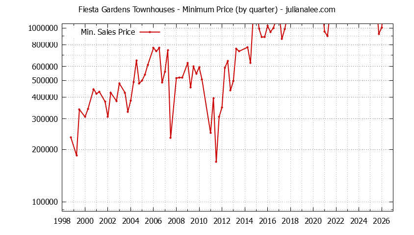 Graph of the Quarterly Minimum Price for Fiesta Gardens Townhouses Sold