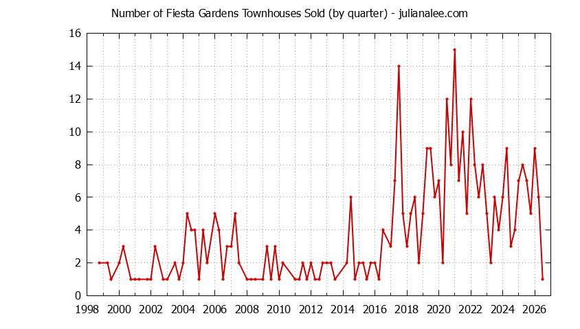 Graph of the Quarterly Number of San Mateo Townhouses Sold