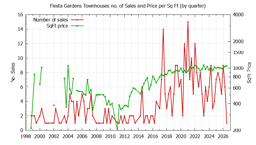 Graph of the Quarterly Number & Price Per SqFt of Fiesta Gardens Townhouses Sold