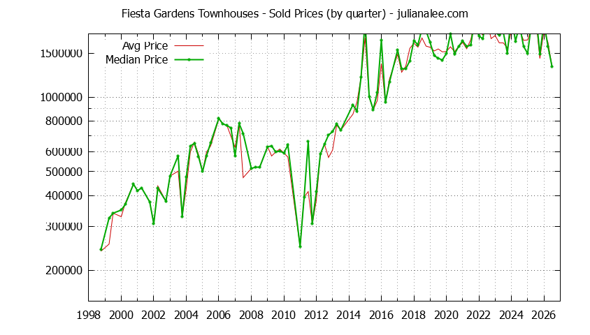 Graph of the Quarterly Average and Median Price of Fiesta Gardens Townhouses Sold