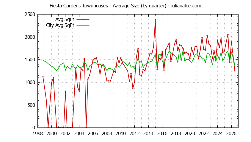 Graph of the Quarterly Average Size of Fiesta Gardens vs. San Mateo Townhouses Sold