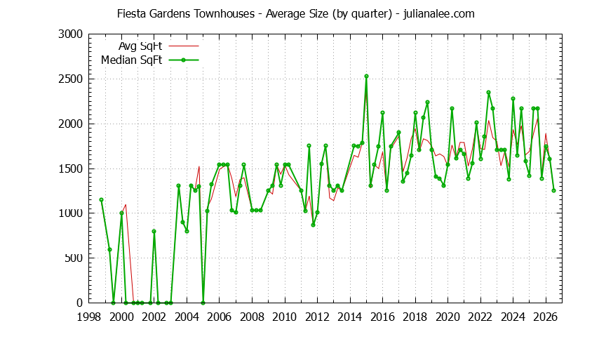 Graph of the Quarterly Average Size of Fiesta Gardens Townhouses Sold