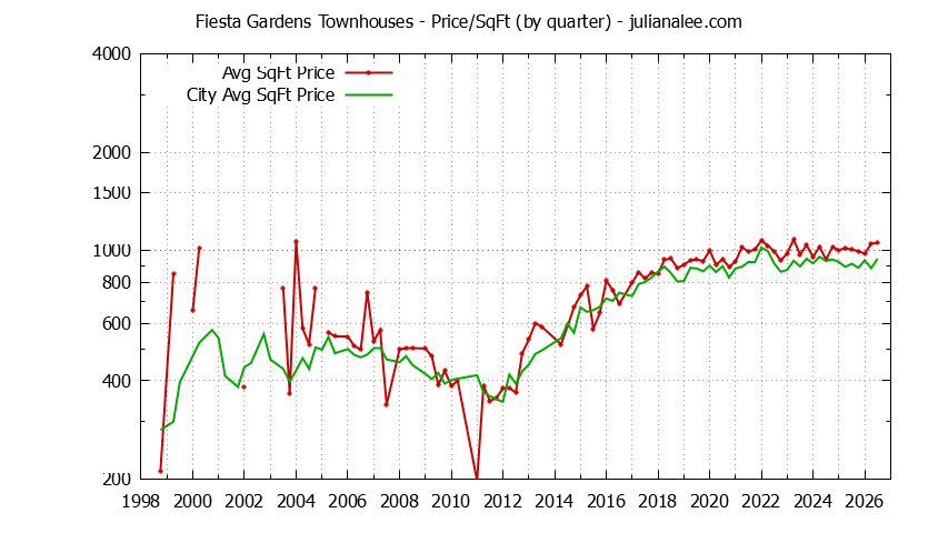 Graph of the Quarterly Average Price Per Square Foot for Fiesta Gardens vs. San Mateo Townhouses Sold