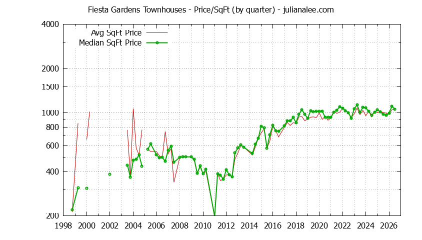 Graph of the Quarterly Average Price Per Square Foot for Fiesta Gardens Townhouses Sold