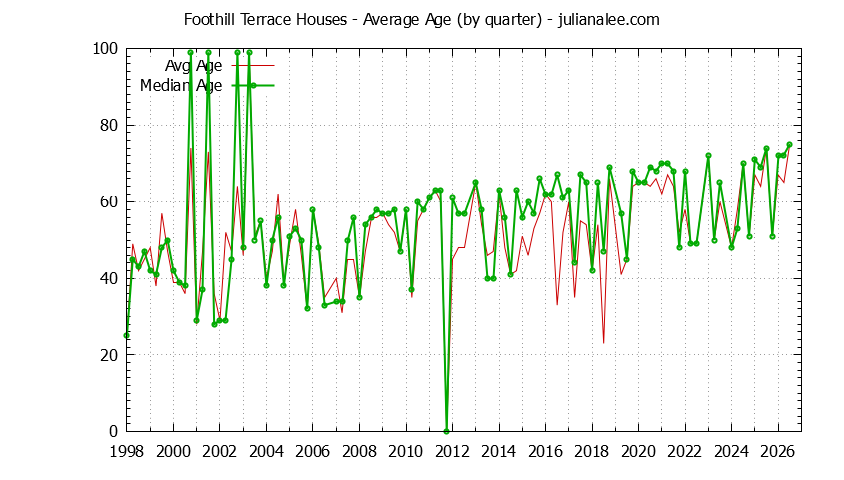 Quarterly Average Age of Foothill Terrace Houses Sold Graph of the Quarterly Average Age of Foothill Terrace Houses Sold