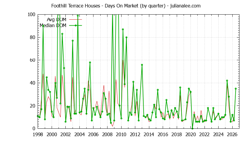 Quarterly Average Days On Market for Foothill Terrace Houses Sold Graph of the Quarterly Average Days On Market for Foothill Terrace Houses Sold
