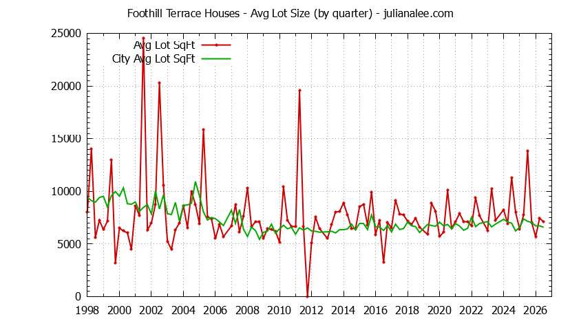Quarterly Average Lot Size of Foothill Terrace vs. San Mateo Houses Sold Graph of the Quarterly Average Lot Size of Foothill Terrace vs. San Mateo Houses Sold