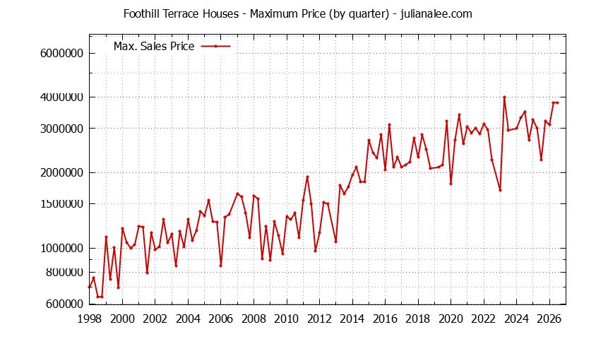 Quarterly Maximum Price for Foothill Terrace Houses Sold Graph of the Quarterly Maximum Price for Foothill Terrace Houses Sold