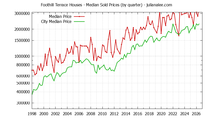 Quarterly Median Price of a Foothill Terrace Home Quarterly Median Price of a Foothill Terrace Home