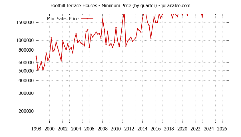 Quarterly Minimum Price of Foothill Terrace Houses Sold Graph of the Quarterly Minimum Price for Foothill Terrace Houses Sold