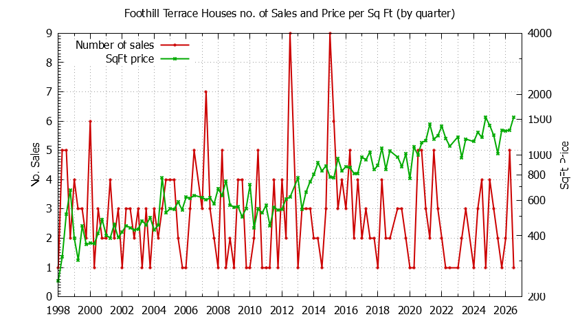 Quarterly Number of Sales vs. Price Per SqFt for Foothill Terrace Houses Sold Graph of the Quarterly Number of Sales vs. Price Per SqFt for Foothill Terrace Houes Sold