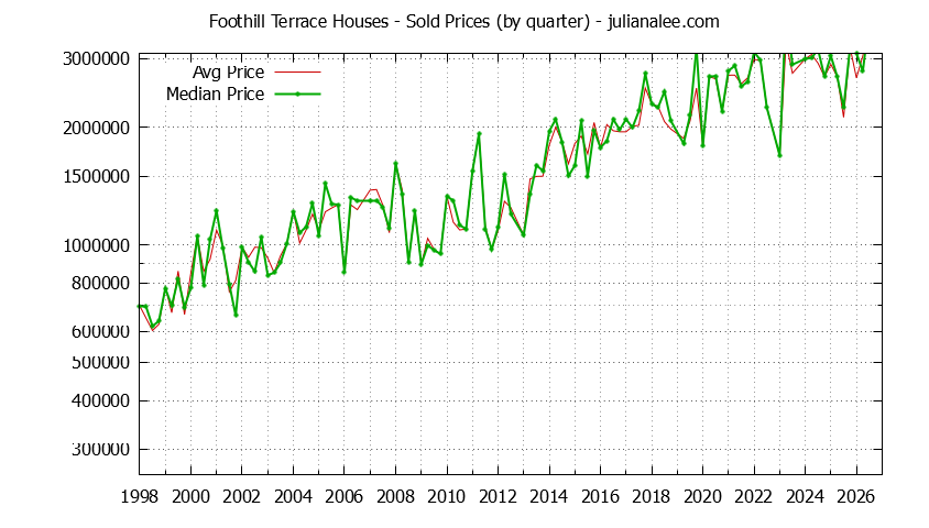 Quarterly Median and Average Price of a Foothill Terrace Home Quarterly Median and Average Price of a Foothill Terrace Home
