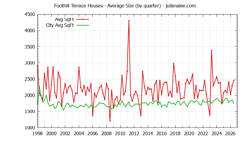 Quarterly Average Size of Foothill Terrace vs. San Mateo Houses Sold Graph of the Quarterly Average Size of Foothill Terrace vs. San Mateo Houses Sold