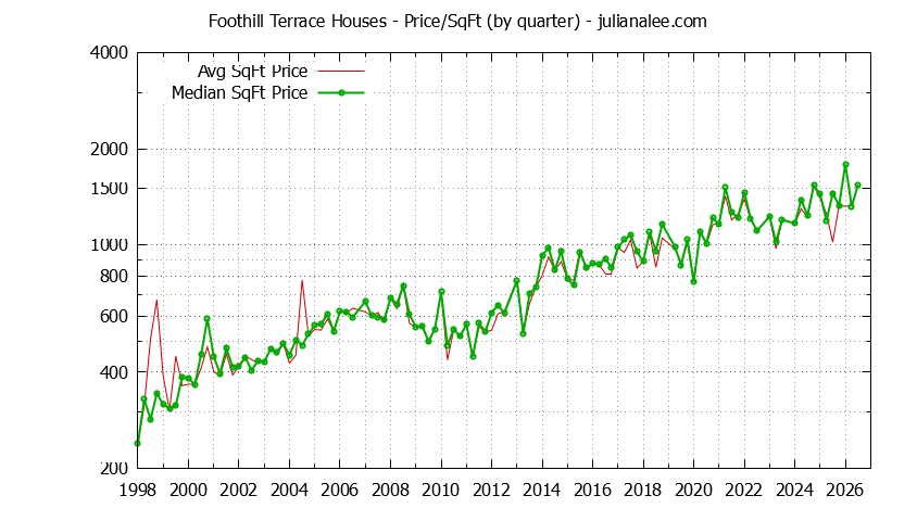 Monthly Average Price Per Square Foot for San Mateo Houses Sold Graph of the Average Quarterly Price Per Square Foot for Foothill Terrace & San Mateo Homes