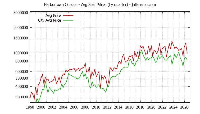 Quarterly Average Price of Harbortown vs. San Mateo Condos Sold Graph of the Quarterly Average Price of Harbortown vs. San Mateo Condos Sold
