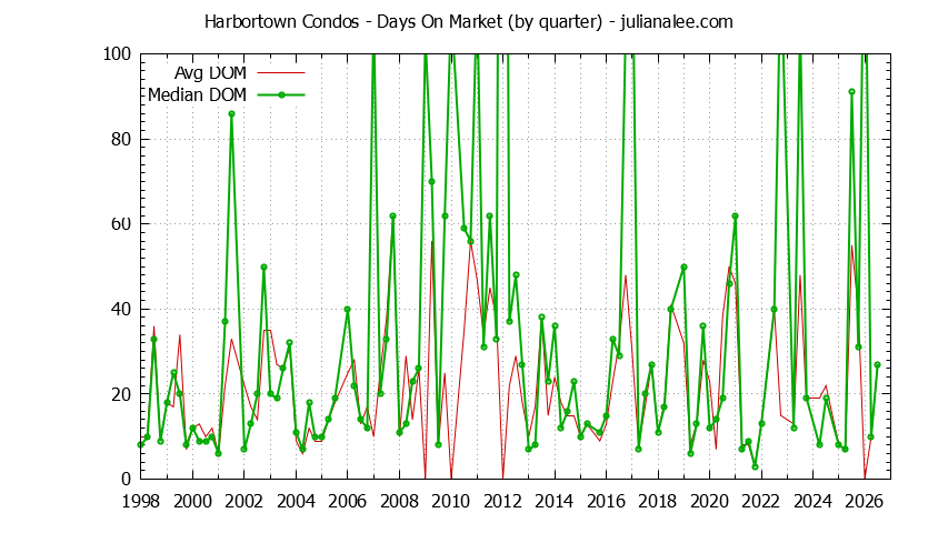 Quarterly Average Days On Market for Harbortown Condos Sold Graph of the Quarterly Average Days On Market for Harbortown Condos Sold