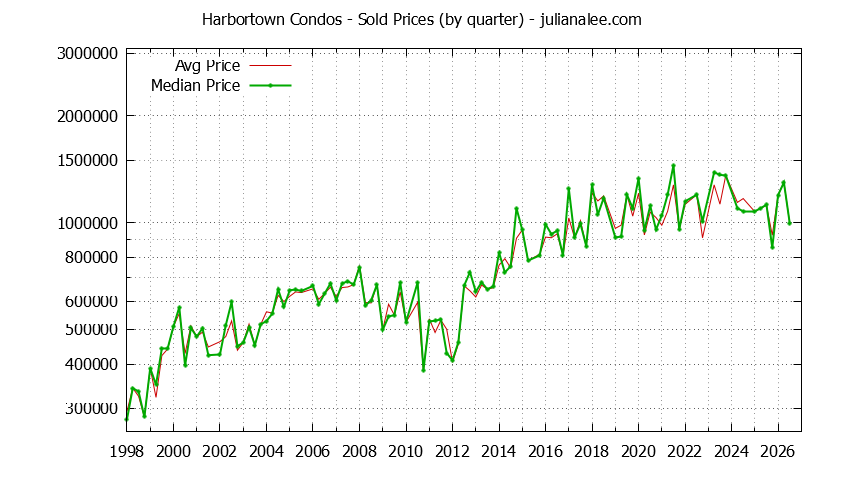 Quarterly Average and Median Price of Harbortown Condos Sold Graph of the Quarterly Average and Median Price of Harbortown Condos Sold