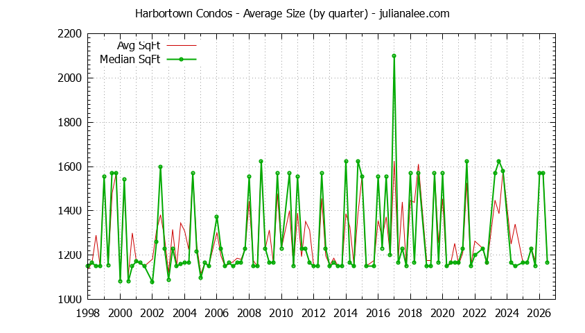 Quarterly Average Size of Harbortown Condos Sold Graph of the Quarterly Average Size of Harbortown Condos Sold
