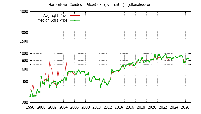 Quarterly Average Price Per Square Foot for Harbortown Condos Sold Graph of the Quarterly Average Price Per Square Foot for Harbortown Condos Sold