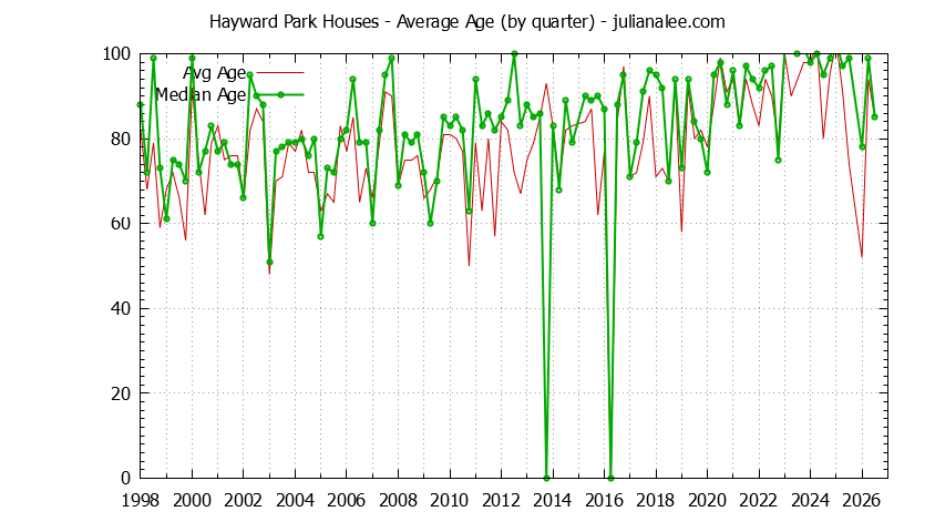 Graph of the Quarterly Average Age of Hayward Park Houses Sold