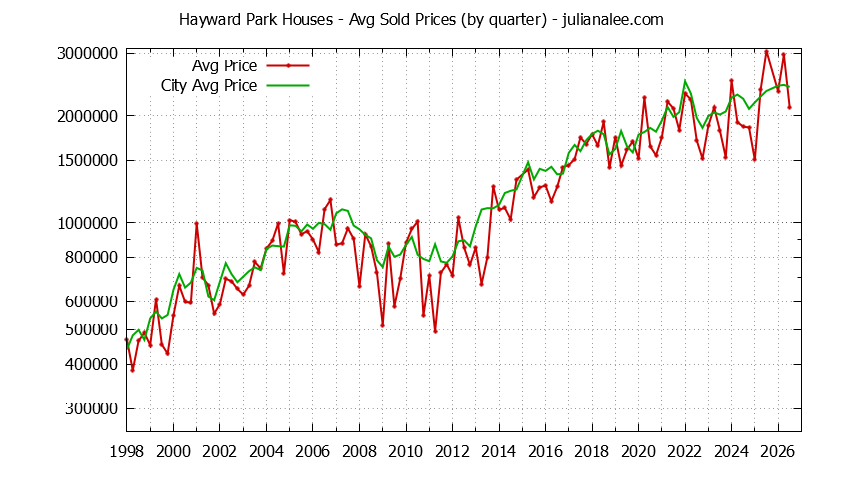 Quarterly Average Price of a Hayward Park Home