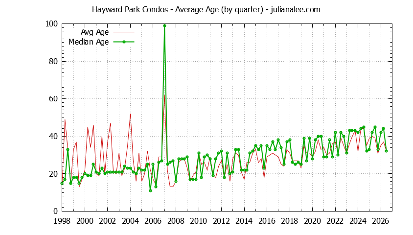 Graph of the Quarterly Average Age of Hayward Park Condos Sold
