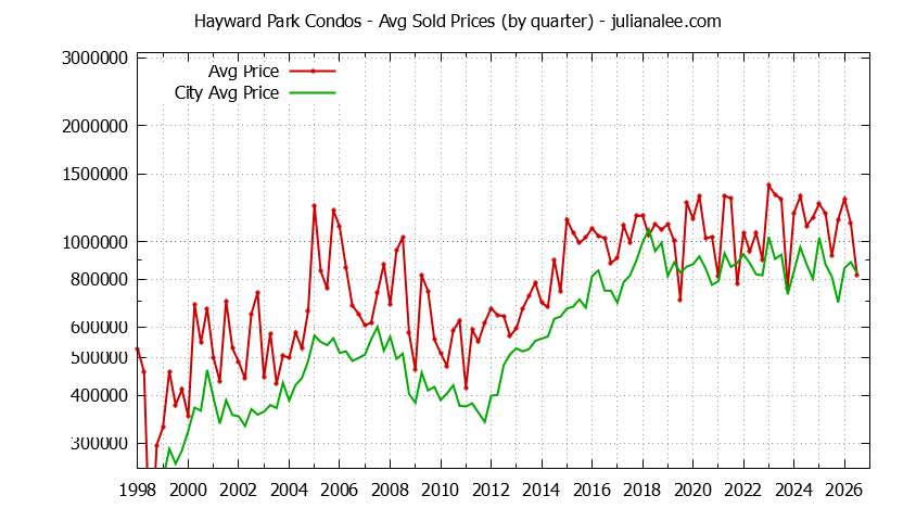 Graph of the Quarterly Average Price of Hayward Park vs. San Mateo Condos Sold