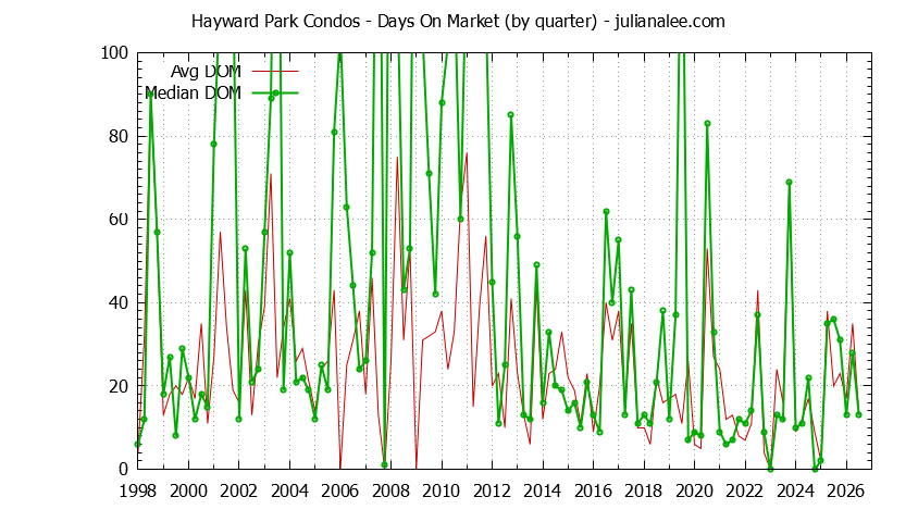 Graph of the Quarterly Average Days On Market for Hayward Park Condos Sold