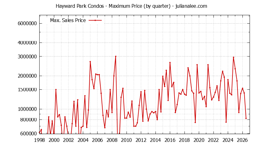 Graph of the Quarterly Maximum Price for Hayward Park Condos Sold