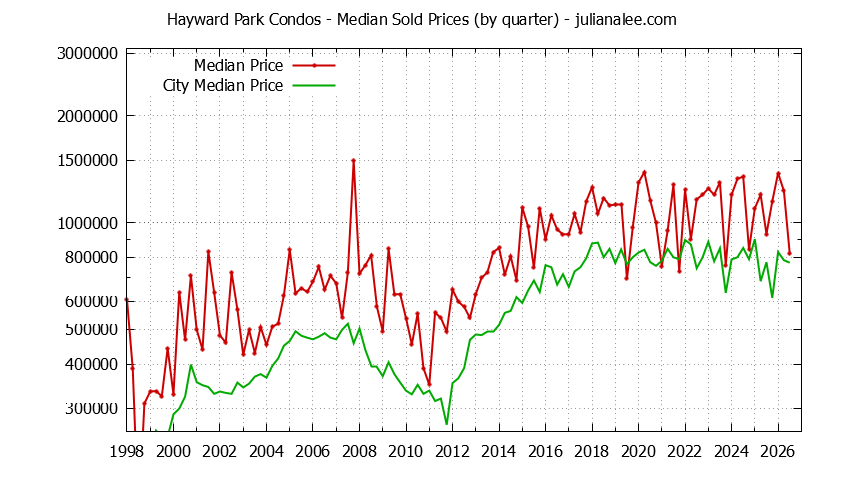 Graph of the Quarterly Median Price of Hayward Park vs. San Mateo Condos Sold
