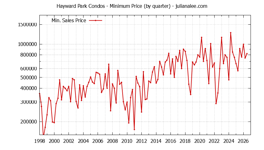 Graph of the Quarterly Minimum Price for Hayward Park Condos Sold