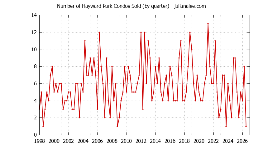 Graph of the Quarterly Number of San Mateo Condos Sold
