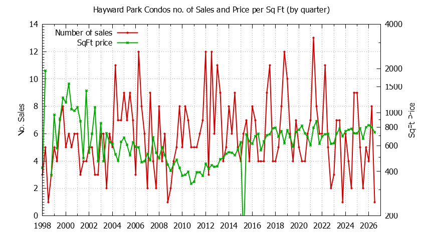 Graph of the Quarterly Number & Price Per SqFt of Hayward Park Condos Sold