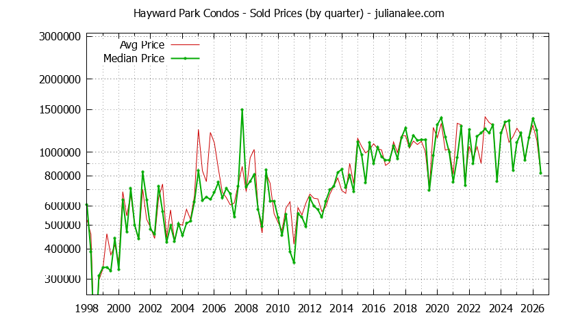 Graph of the Quarterly Average and Median Price of Hayward Park Condos Sold