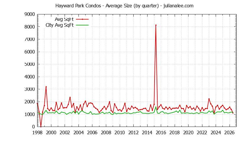 Graph of the Quarterly Average Size of Hayward Park vs. San Mateo Condos Sold
