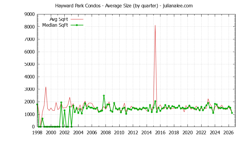 Graph of the Quarterly Average Size of Hayward Park Condos Sold