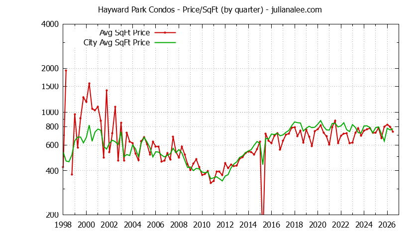 Graph of the Quarterly Average Price Per Square Foot for Hayward Park vs. San Mateo Condos Sold