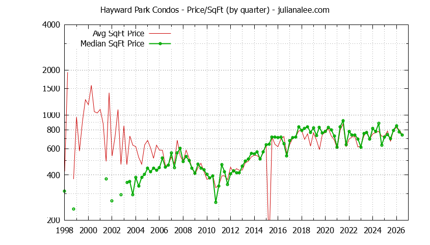 Graph of the Quarterly Average Price Per Square Foot for Hayward Park Condos Sold