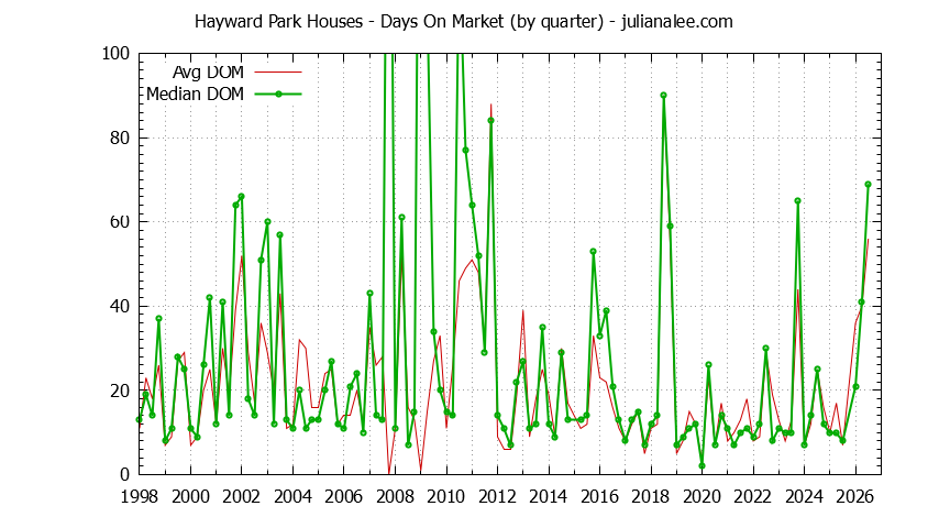 Graph of the Quarterly Average Days On Market for Hayward Park Houses Sold
