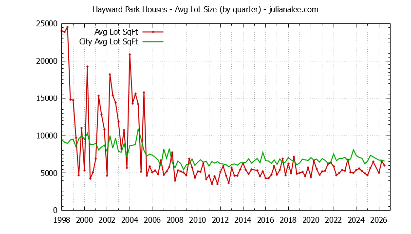 Graph of the Quarterly Average Lot Size of Hayward Park vs. San Mateo Houses Sold