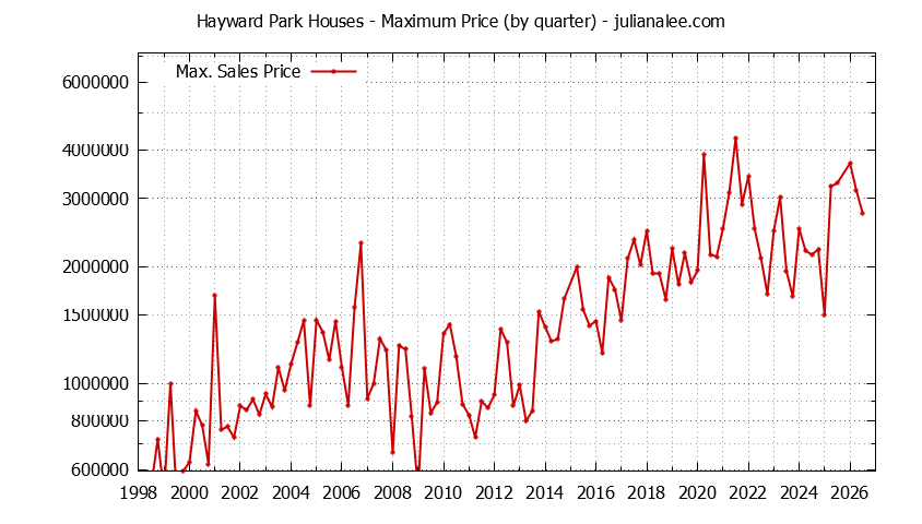 Graph of the Quarterly Maximum Price for Hayward Park Houses Sold
