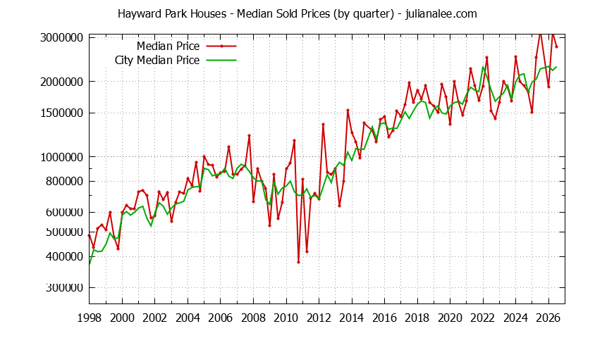 Quarterly Median Price of a Hayward Park Home