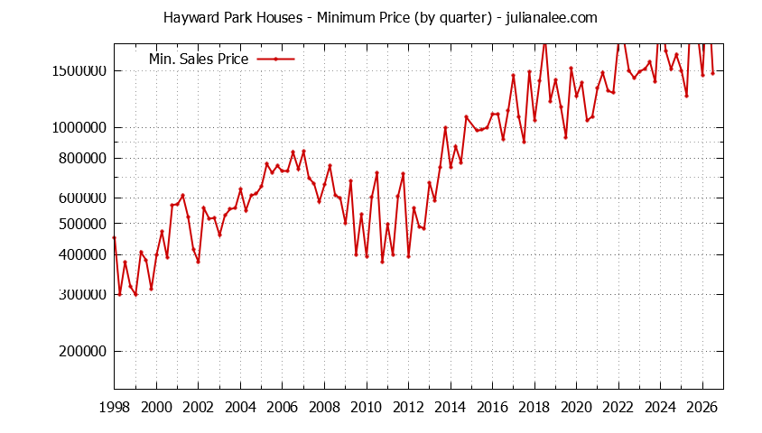 Graph of the Quarterly Minimum Price for Hayward Park Houses Sold